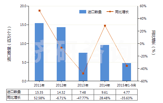 2011-2015年9月中國已錄制的固態(tài)非易失性存儲器件(閃速存儲器)(HS85235120)進(jìn)口量及增速統(tǒng)計
